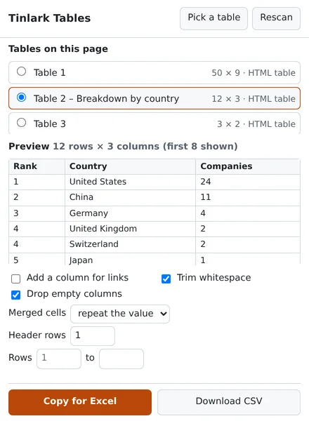 The Tinlark Tables popup on a Wikipedia page. It lists the tables found on the page; the second, Breakdown by country, is selected and previewed as 12 rows by 3 columns (Rank, Country, Companies), above cleaning options and the Copy for Excel and Download CSV buttons.